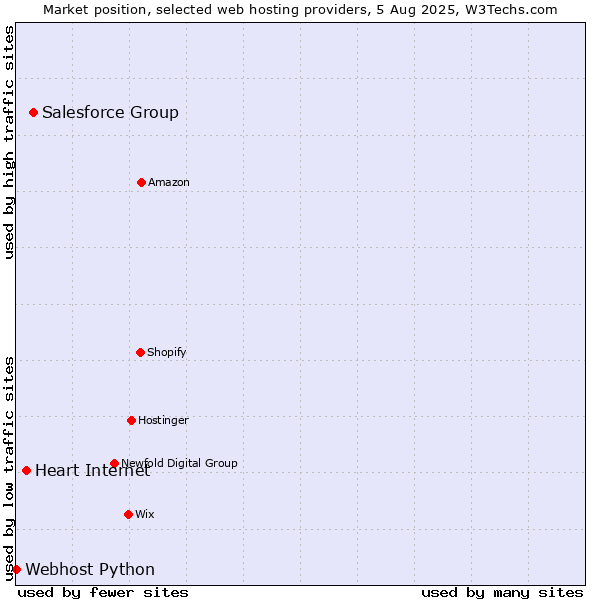 Market position of Salesforce Group vs. Heart Internet vs. Webhost Python
