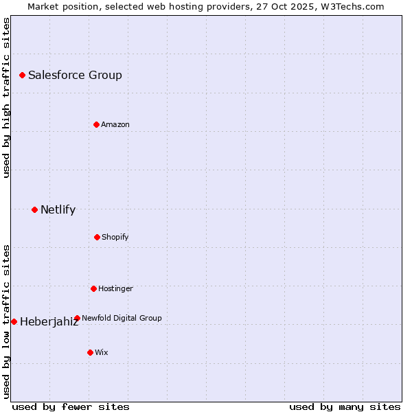 Market position of Netlify vs. Salesforce Group vs. Heberjahiz