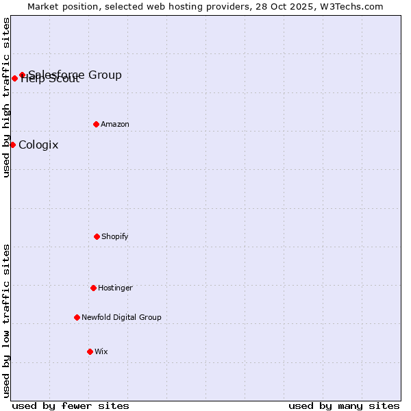 Market position of Salesforce Group vs. Help Scout vs. Cologix