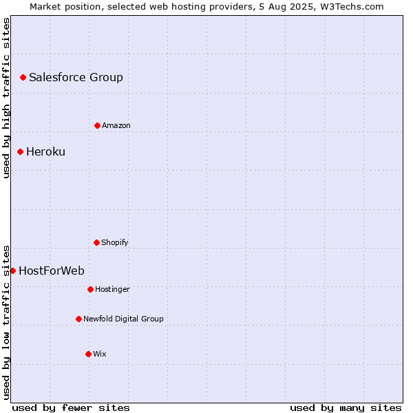 Market position of Salesforce Group vs. Heroku vs. HostForWeb