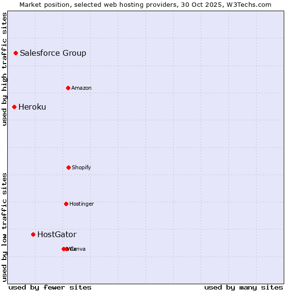 Market position of HostGator vs. Salesforce Group vs. Heroku