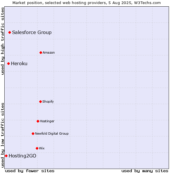 Market position of Salesforce Group vs. Heroku vs. Hosting2GO