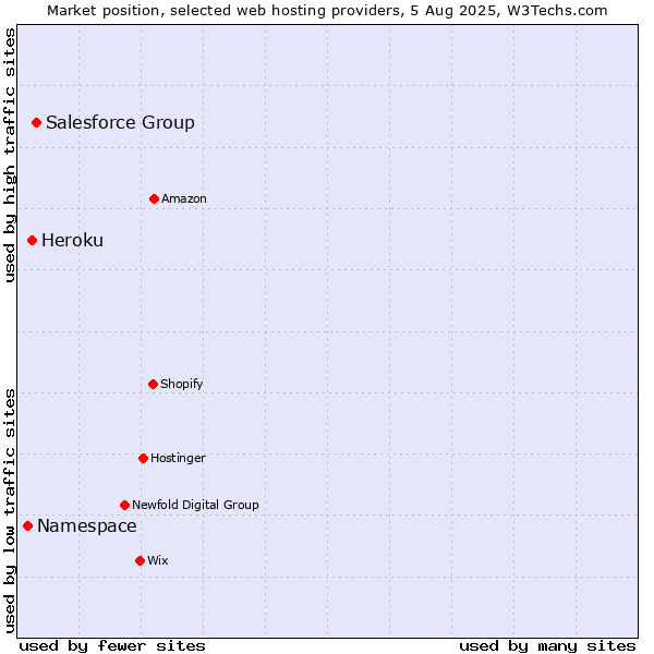 Market position of Salesforce Group vs. Heroku vs. Namespace