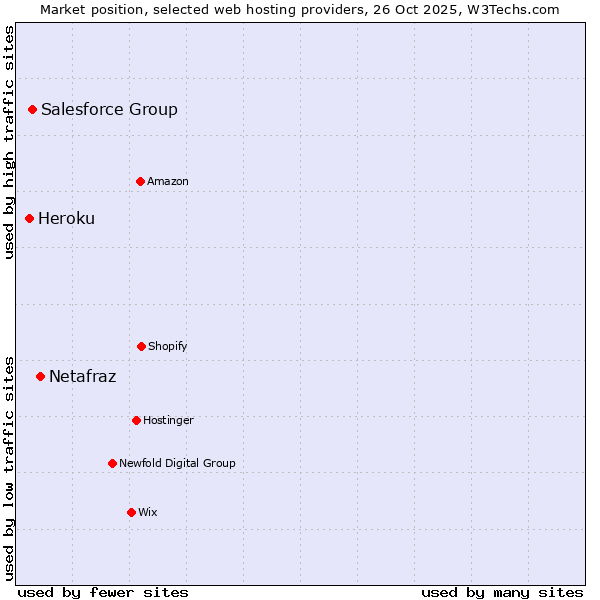 Market position of Netafraz vs. Salesforce Group vs. Heroku