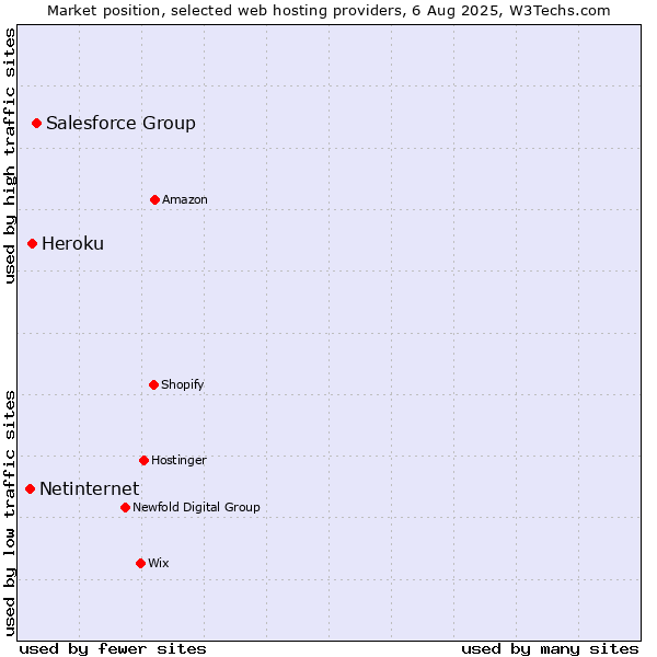 Market position of Salesforce Group vs. Heroku vs. Netinternet