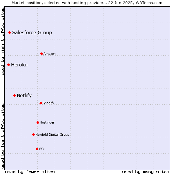Market position of Netlify vs. Salesforce Group vs. Heroku