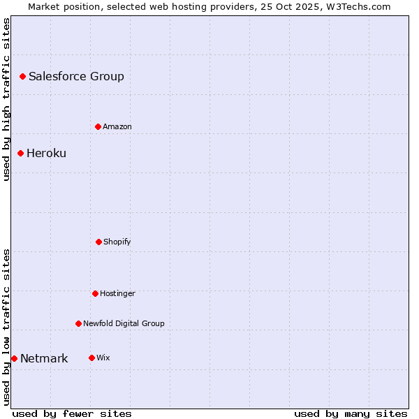 Market position of Salesforce Group vs. Heroku vs. Netmark