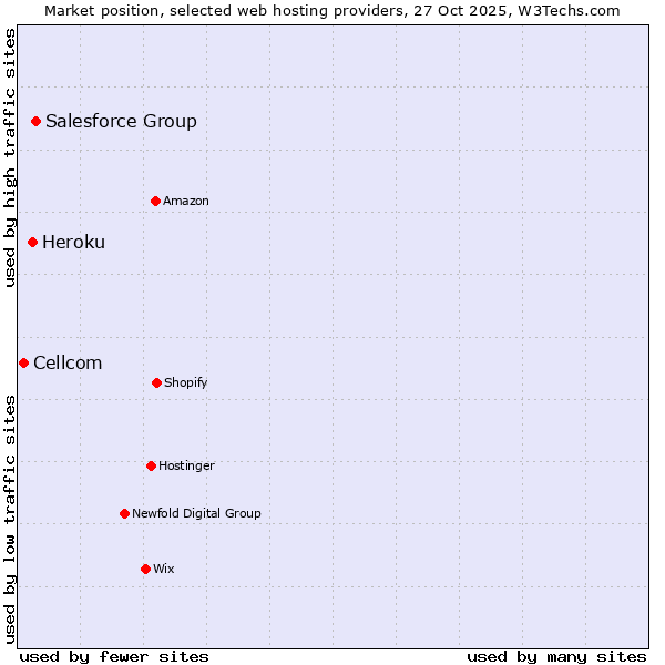 Market position of Salesforce Group vs. Heroku vs. Cellcom