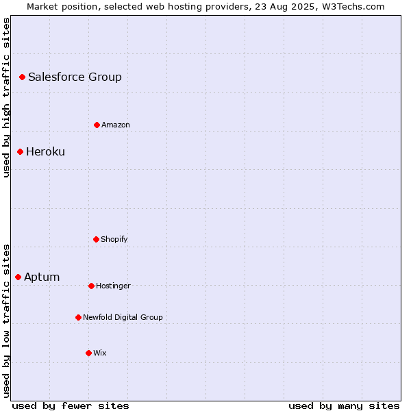 Market position of Salesforce Group vs. Heroku vs. Aptum