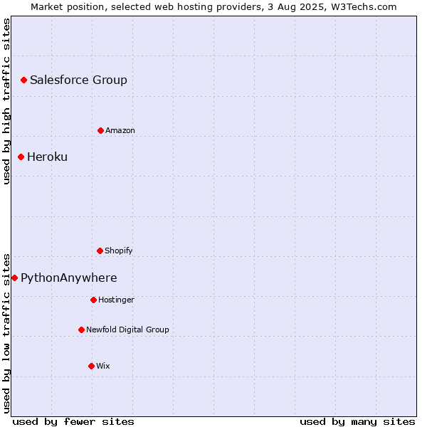 Market position of Salesforce Group vs. Heroku vs. PythonAnywhere