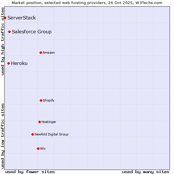 Market position of Salesforce Group vs. Heroku vs. ServerStack