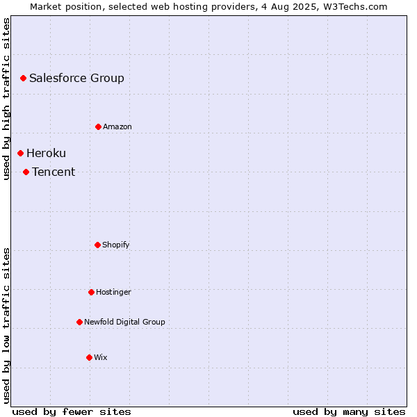 Market position of Tencent vs. Salesforce Group vs. Heroku