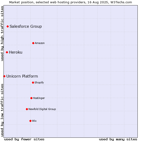 Market position of Salesforce Group vs. Heroku vs. Unicorn Platform