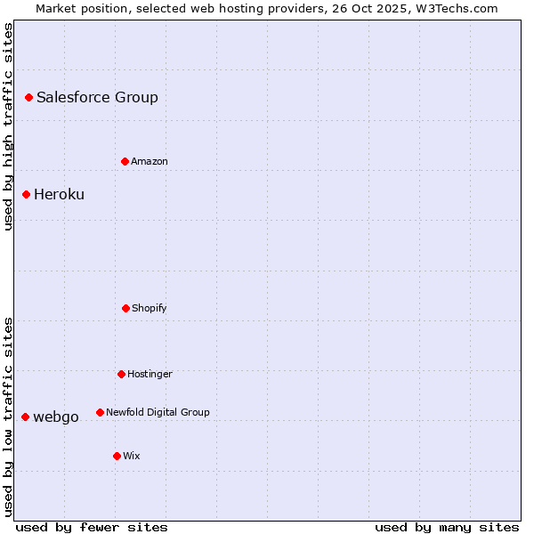 Market position of Salesforce Group vs. Heroku vs. webgo