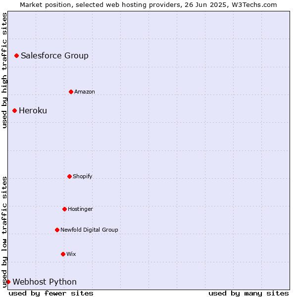 Market position of Salesforce Group vs. Heroku vs. Webhost Python