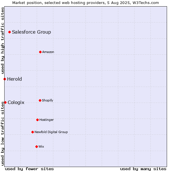 Market position of Salesforce Group vs. Cologix vs. Herold