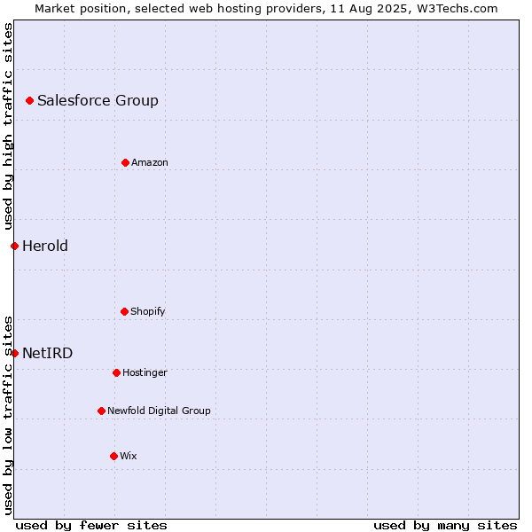 Market position of Salesforce Group vs. Herold vs. NetIRD