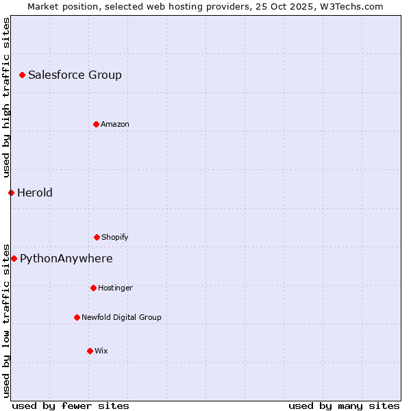 Market position of Salesforce Group vs. PythonAnywhere vs. Herold