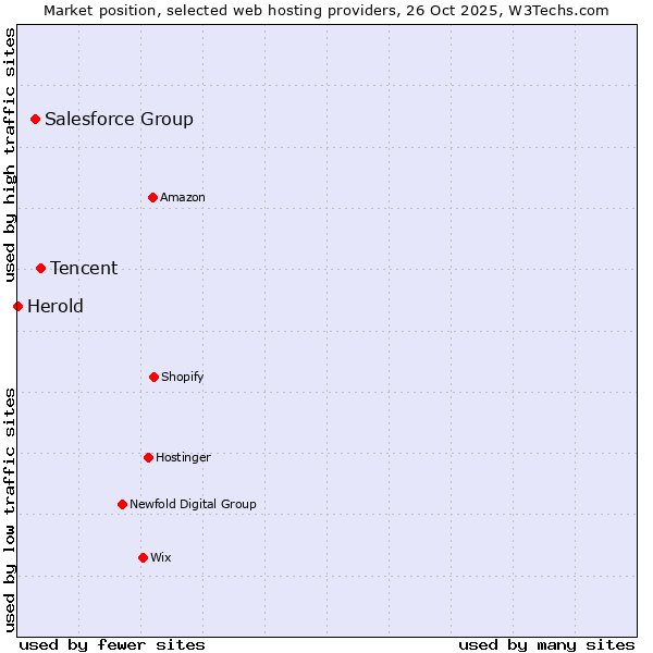 Market position of Tencent vs. Salesforce Group vs. Herold