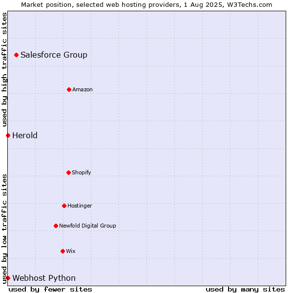 Market position of Salesforce Group vs. Webhost Python vs. Herold
