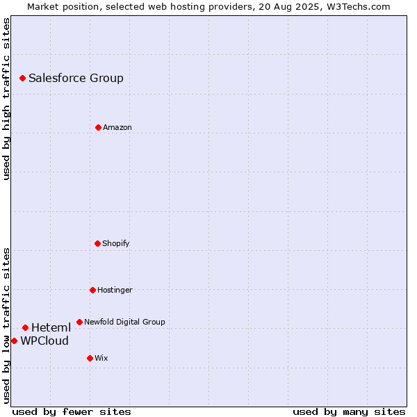 Market position of Heteml vs. Salesforce Group vs. WPCloud