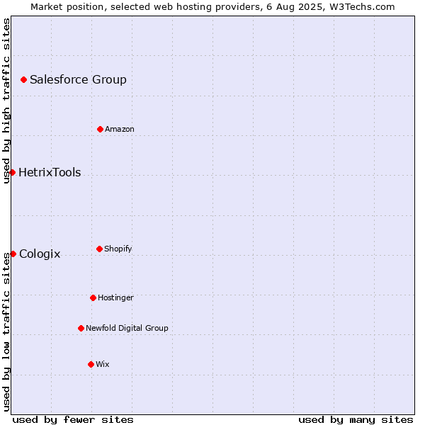 Market position of Salesforce Group vs. Cologix vs. HetrixTools