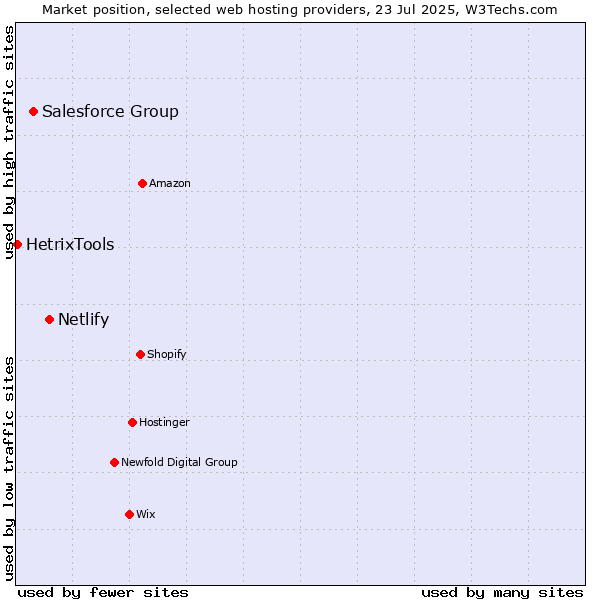 Market position of Netlify vs. Salesforce Group vs. HetrixTools