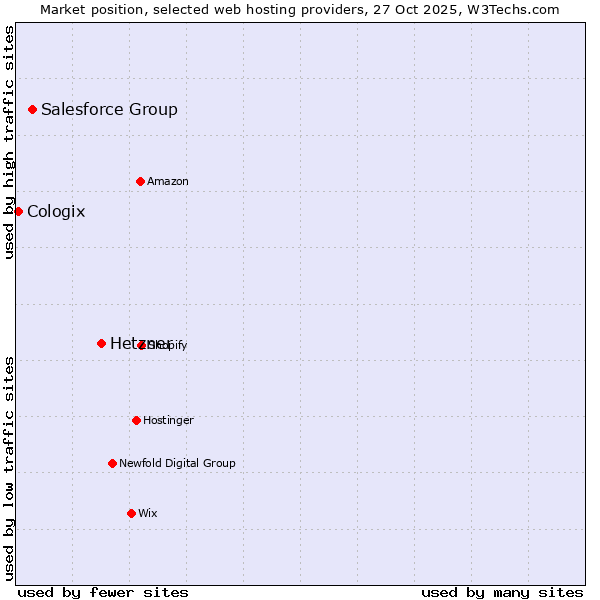 Market position of Hetzner vs. Salesforce Group vs. Cologix