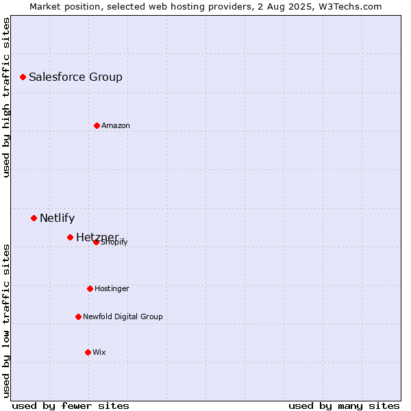 Market position of Hetzner vs. Netlify vs. Salesforce Group