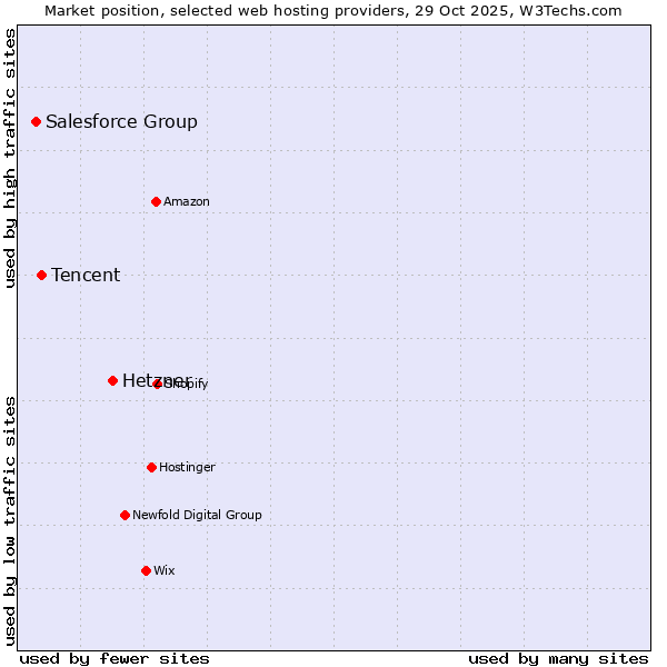 Market position of Hetzner vs. Tencent vs. Salesforce Group