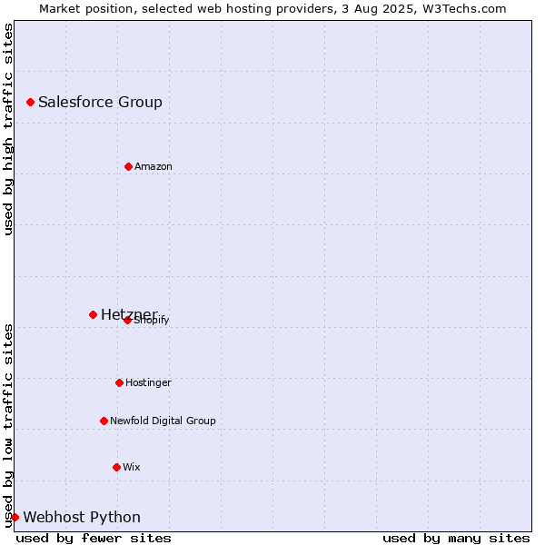 Market position of Hetzner vs. Salesforce Group vs. Webhost Python