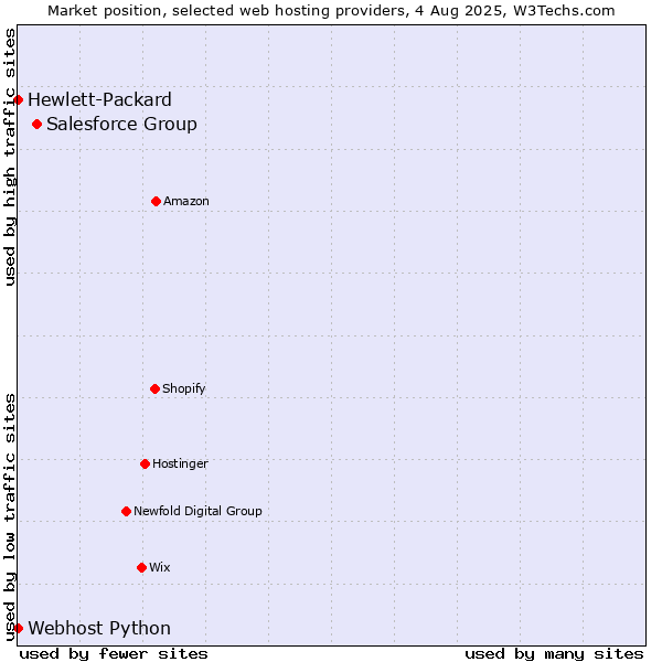 Market position of Salesforce Group vs. Webhost Python vs. Hewlett-Packard