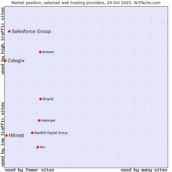 Market position of Salesforce Group vs. Hitrost vs. Cologix