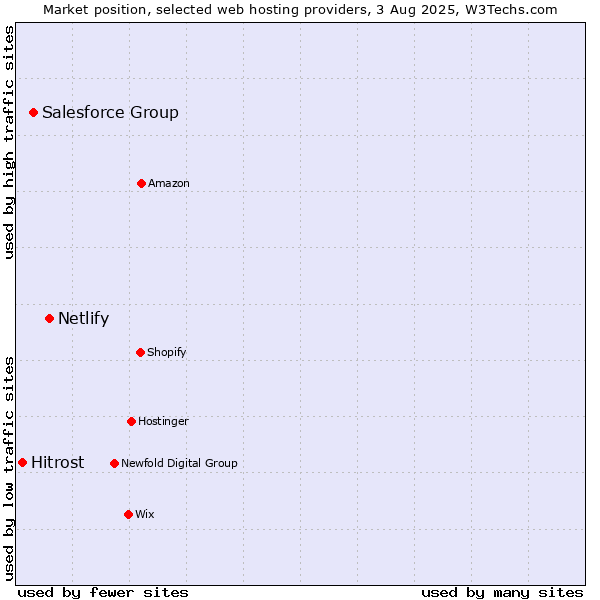 Market position of Netlify vs. Salesforce Group vs. Hitrost
