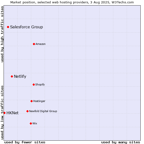 Market position of Netlify vs. Salesforce Group vs. HKNet