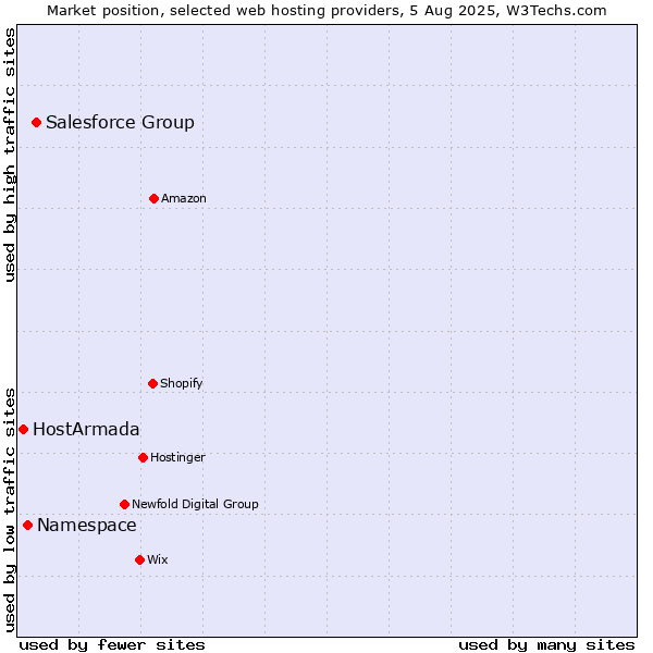 Market position of Salesforce Group vs. Namespace vs. HostArmada
