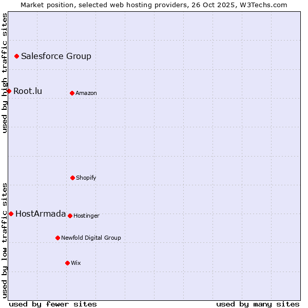 Market position of Salesforce Group vs. HostArmada vs. Root.lu
