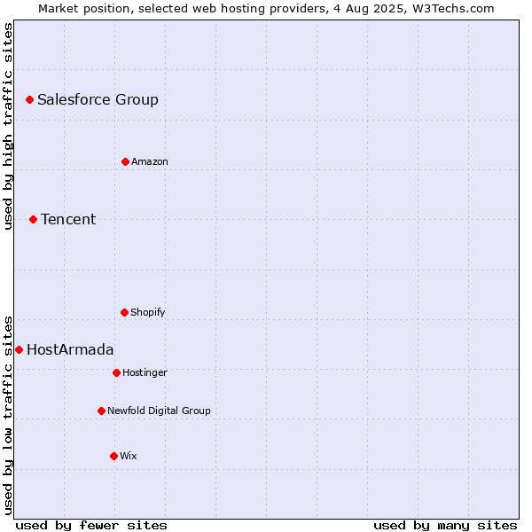 Market position of Tencent vs. Salesforce Group vs. HostArmada