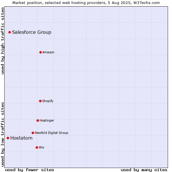 Market position of Salesforce Group vs. Hostatom