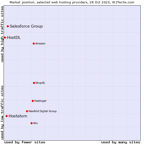 Market position of Salesforce Group vs. Hostatom vs. HostDL