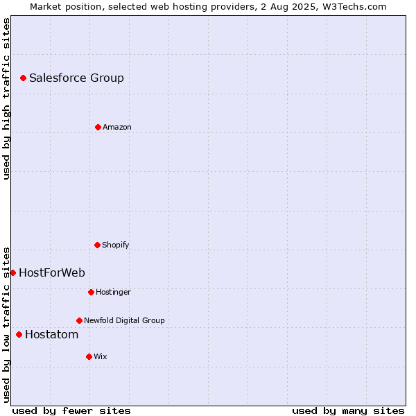 Market position of Salesforce Group vs. Hostatom vs. HostForWeb