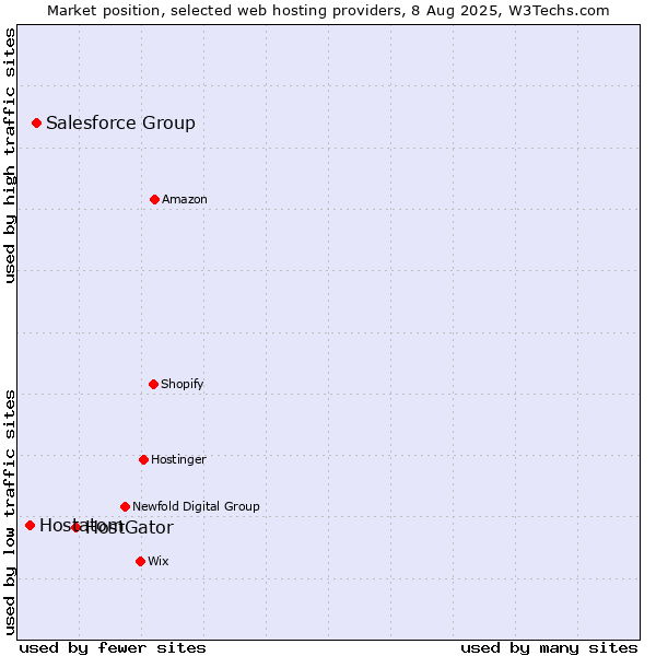 Market position of HostGator vs. Salesforce Group vs. Hostatom