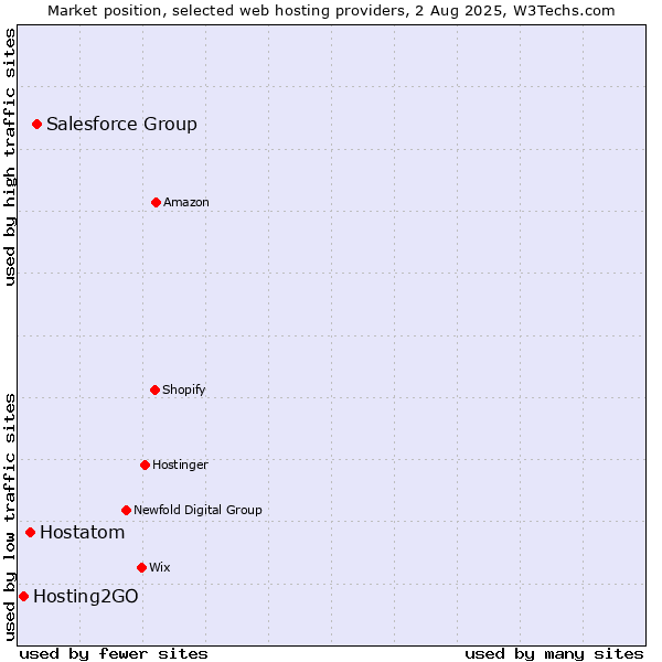 Market position of Salesforce Group vs. Hostatom vs. Hosting2GO