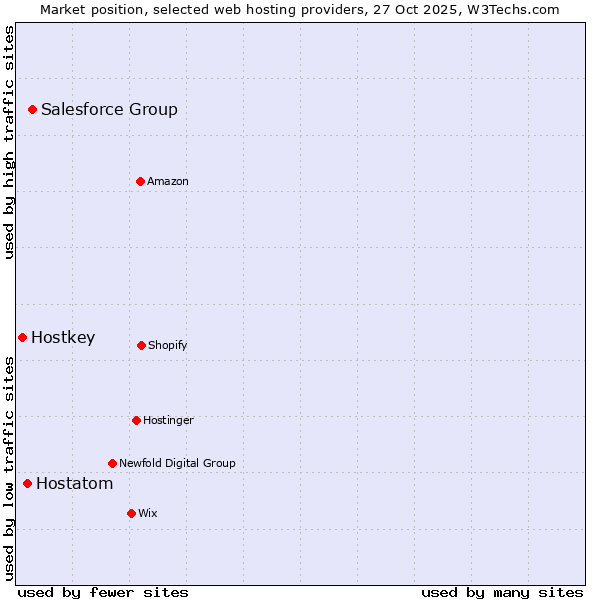 Market position of Salesforce Group vs. Hostatom vs. Hostkey