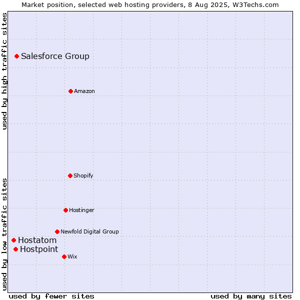 Market position of Salesforce Group vs. Hostpoint vs. Hostatom