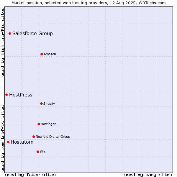 Market position of Salesforce Group vs. Hostatom vs. HostPress