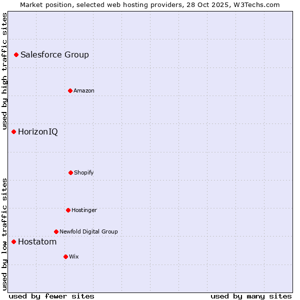 Market position of Salesforce Group vs. Hostatom vs. HorizonIQ
