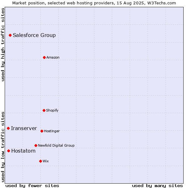 Market position of Salesforce Group vs. Hostatom vs. Iranserver
