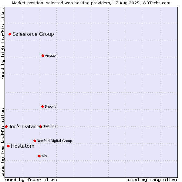 Market position of Salesforce Group vs. Hostatom vs. Joe's Datacenter