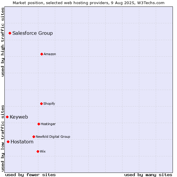 Market position of Salesforce Group vs. Hostatom vs. Keyweb